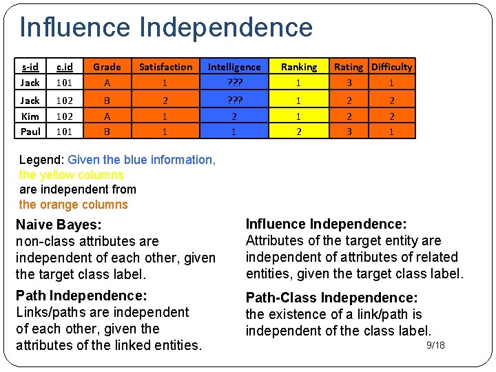 Influence Independence s-id Jack c. id 101 Grade A Satisfaction 1 Intelligence ? ?