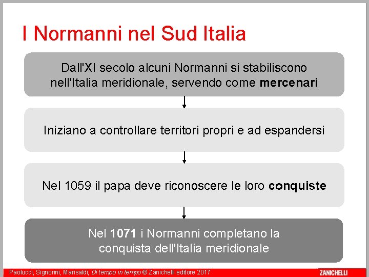 I Normanni nel Sud Italia Dall'XI secolo alcuni Normanni si stabiliscono nell'Italia meridionale, servendo