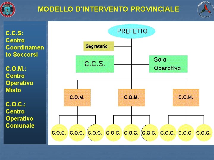 MODELLO D’INTERVENTO PROVINCIALE C. C. S: Centro Coordinamen to Soccorsi C. O. M. :