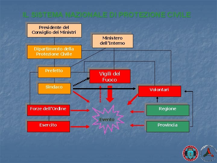 IL SISTEMA NAZIONALE DI PROTEZIONE CIVILE Presidente del Consiglio dei Ministri Ministero dell’Interno Dipartimento