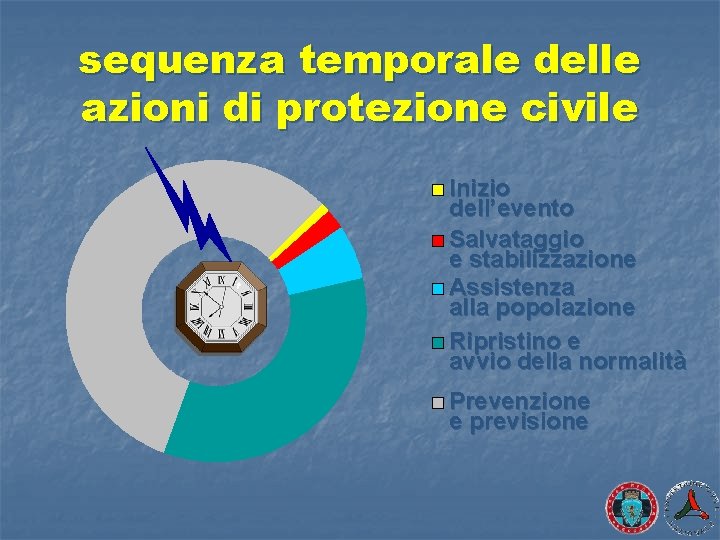 sequenza temporale delle azioni di protezione civile Inizio dell’evento Salvataggio e stabilizzazione Assistenza alla