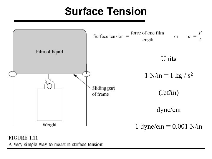 Surface Tension Units 1 N/m = 1 kg / s 2 (lbf/in) dyne/cm 1