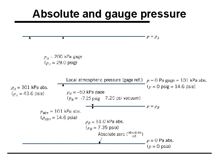 Absolute and gauge pressure -7. 25 psig 