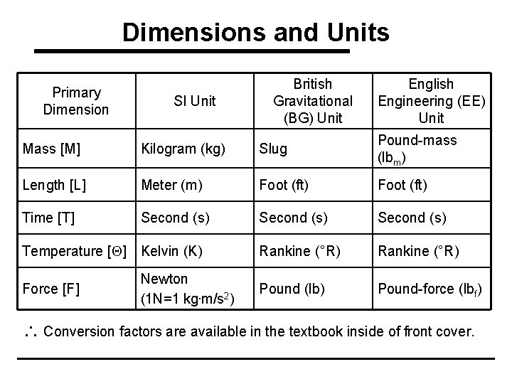 Dimensions and Units Primary Dimension SI Unit British Gravitational (BG) Unit English Engineering (EE)