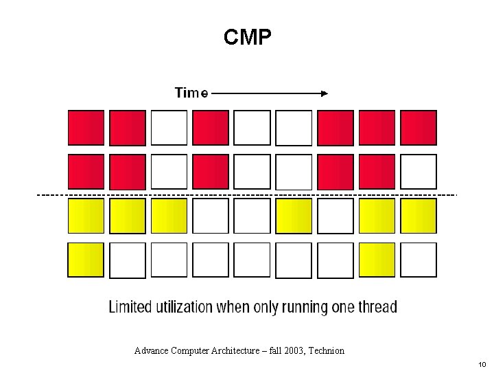 CMP Advance Computer Architecture – fall 2003, Technion 10 