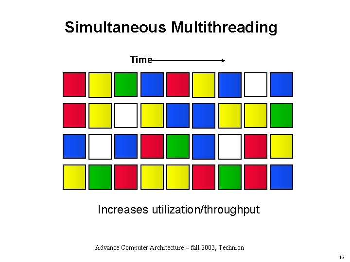 Simultaneous Multithreading Time Increases utilization/throughput Advance Computer Architecture – fall 2003, Technion 13 
