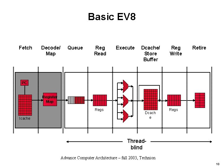 Basic EV 8 Fetch Decode/ Map Queue Reg Read Execute Dcache/ Store Buffer Reg