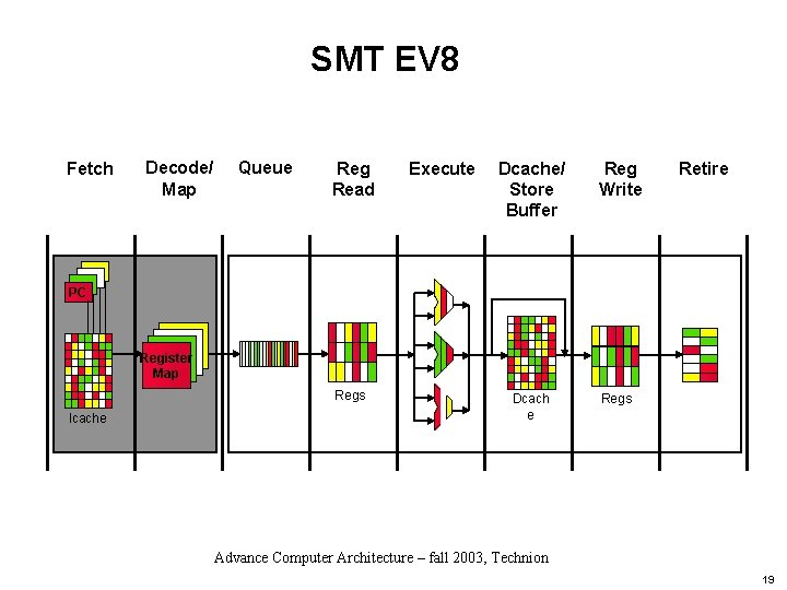 SMT EV 8 Fetch Decode/ Map Queue Reg Read Execute Dcache/ Store Buffer Reg