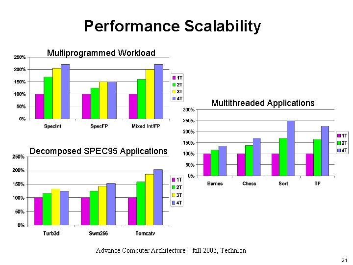 Performance Scalability Multiprogrammed Workload Multithreaded Applications Decomposed SPEC 95 Applications Advance Computer Architecture –