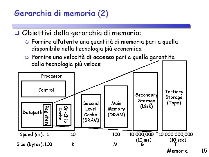 Gerarchia di memoria (2) q Obiettivi della gerarchia di memoria: m Fornire all’utente una Gerarchia di memoria (2) q Obiettivi della gerarchia di memoria: m Fornire all’utente una