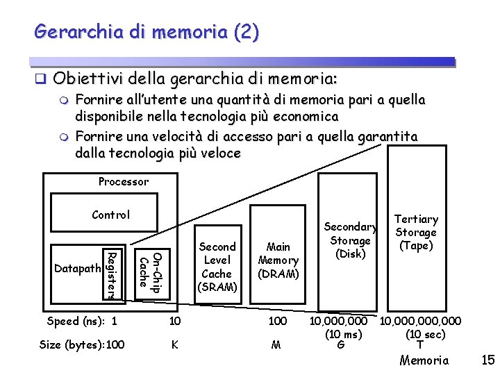 Gerarchia di memoria (2) q Obiettivi della gerarchia di memoria: m Fornire all’utente una