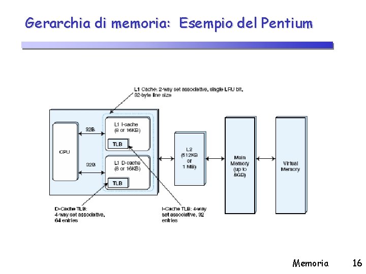 Gerarchia di memoria: Esempio del Pentium Memoria 16 