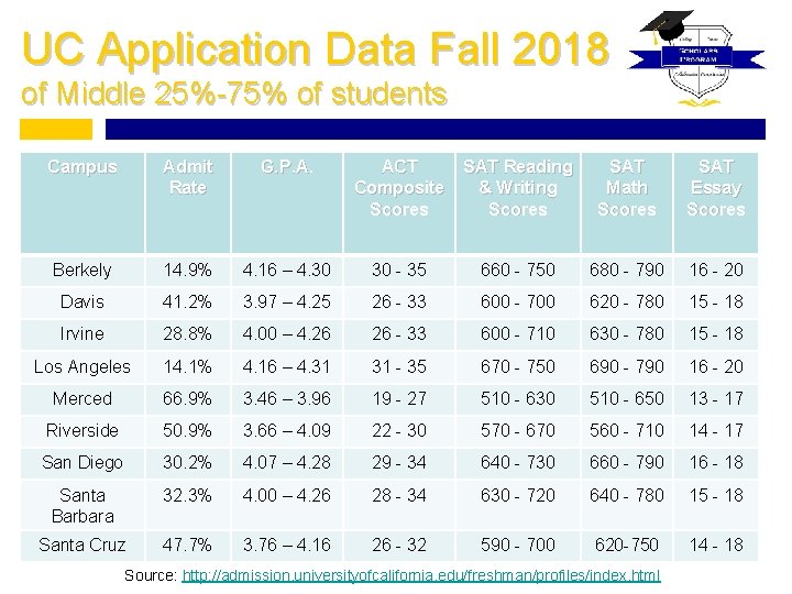 UC Application Data Fall 2018 of Middle 25%-75% of students Campus Admit Rate G.