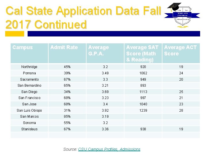 Cal State Application Data Fall 2017 Continued Campus Admit Rate Average G. P. A.