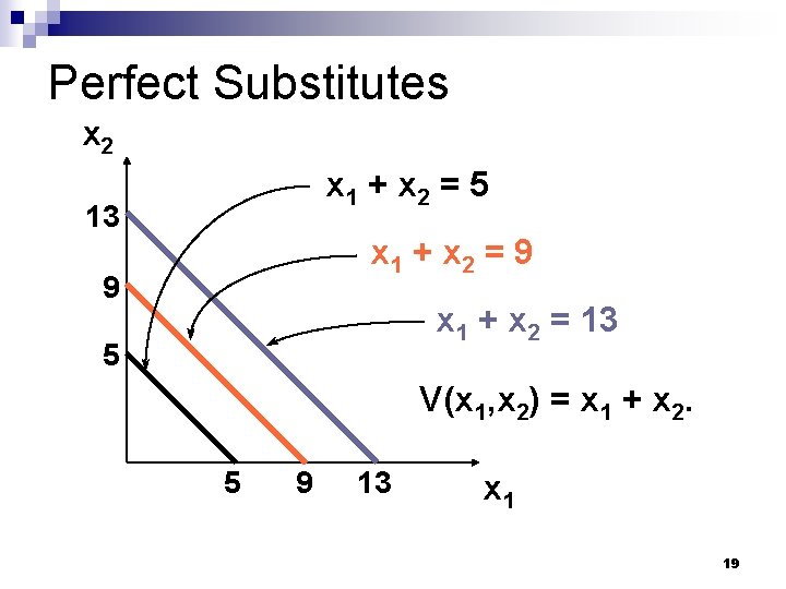 Perfect Substitutes x 2 x 1 + x 2 = 5 13 x 1