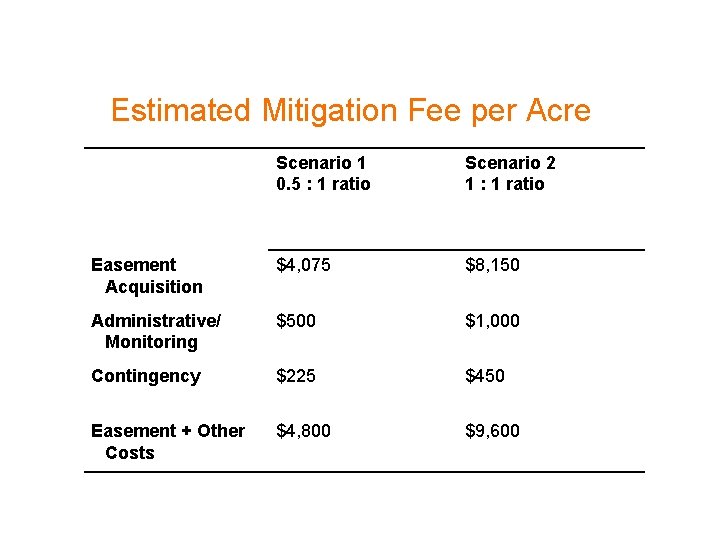 Estimated Mitigation Fee per Acre Scenario 1 0. 5 : 1 ratio Scenario 2