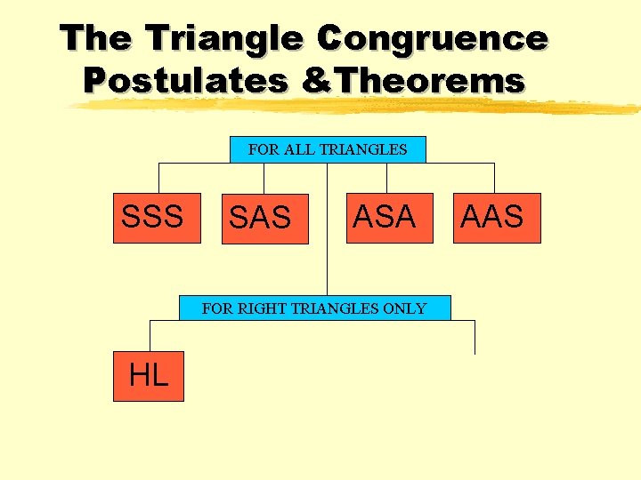 The Triangle Congruence Postulates &Theorems FOR ALL TRIANGLES SSS SAS ASA FOR RIGHT TRIANGLES