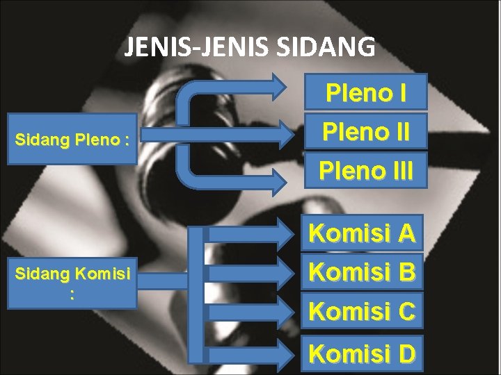 JENIS-JENIS SIDANG Pleno I Sidang Pleno : Pleno III Komisi A Sidang Komisi :