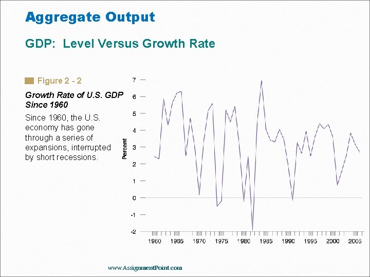 Aggregate Output GDP: Level Versus Growth Rate Figure 2 - 2 Growth Rate of