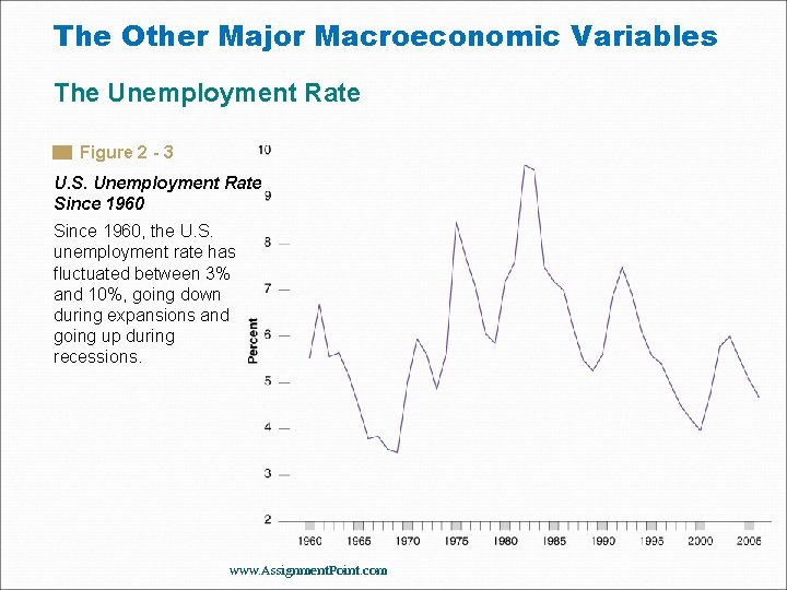 The Other Major Macroeconomic Variables The Unemployment Rate Figure 2 - 3 U. S.