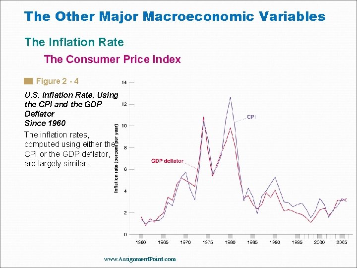 The Other Major Macroeconomic Variables The Inflation Rate The Consumer Price Index Figure 2