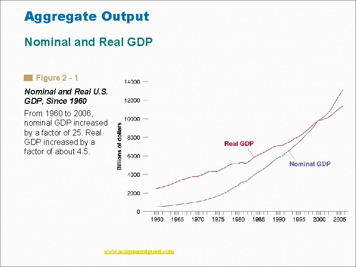 Aggregate Output Nominal and Real GDP Figure 2 - 1 Nominal and Real U.