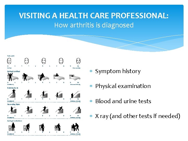 VISITING A HEALTH CARE PROFESSIONAL: How arthritis is diagnosed Symptom history Physical examination Blood