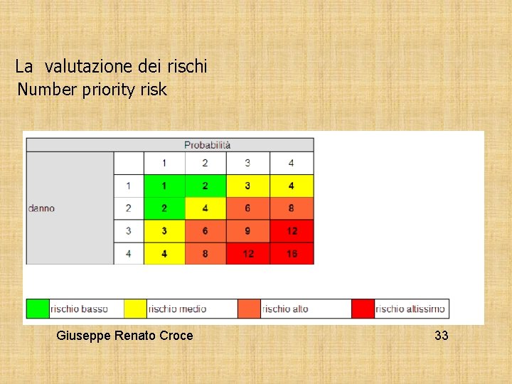 La valutazione dei rischi Number priority risk Giuseppe Renato Croce 33 