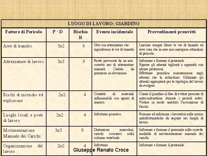 LUOGO DI LAVORO: GIARDINO Fattore di Pericolo P·D Rischio R Evento incidentale Provvedimenti prescritti