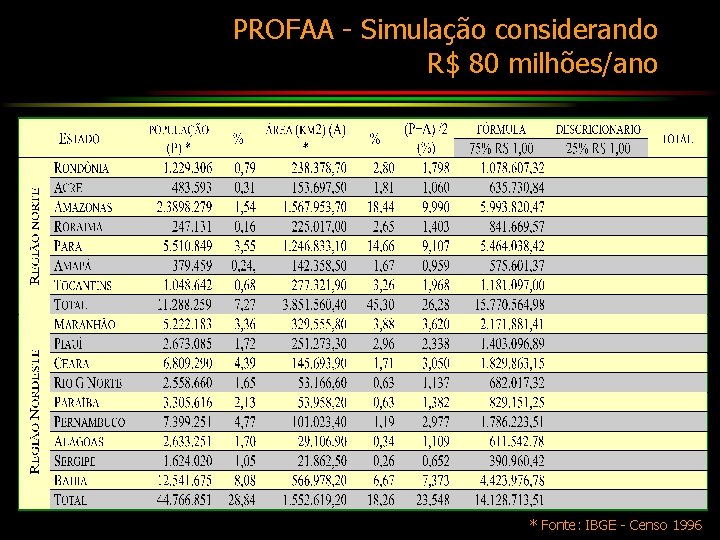 PROFAA - Simulação considerando R$ 80 milhões/ano * Fonte: IBGE - Censo 1996 