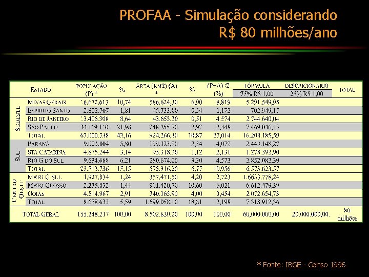 PROFAA - Simulação considerando R$ 80 milhões/ano * Fonte: IBGE - Censo 1996 