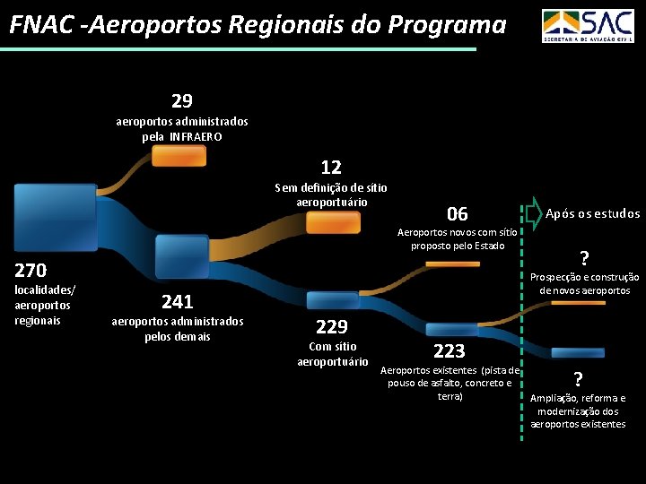 FNAC -Aeroportos Regionais do Programa 29 aeroportos administrados pela INFRAERO 12 Sem definição de