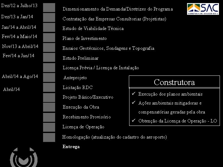 Dez/12 a Julho/13 Dimensionamento da Demanda/Diretrizes do Programa Dez/13 a Jan/14 Contratação das Empresas