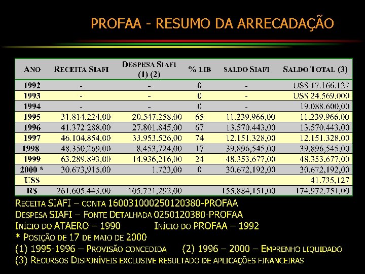 PROFAA - RESUMO DA ARRECADAÇÃO 