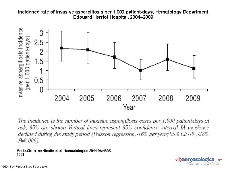 Incidence rate of invasive aspergillosis per 1, 000 patient-days, Hematology Department, Edouard Herriot Hospital,