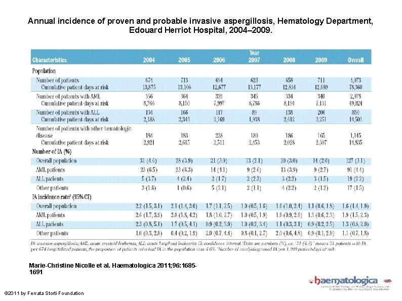 Annual incidence of proven and probable invasive aspergillosis, Hematology Department, Edouard Herriot Hospital, 2004–