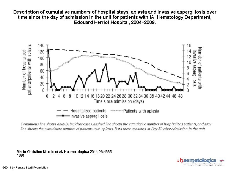 Description of cumulative numbers of hospital stays, aplasia and invasive aspergillosis over time since