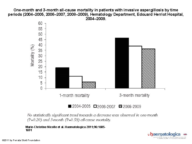 One-month and 3 -month all-cause mortality in patients with invasive aspergillosis by time periods