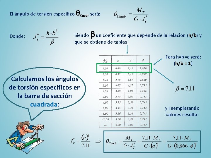 El ángulo de torsión específico Cuadr será: Donde: Siendo un coeficiente que depende de