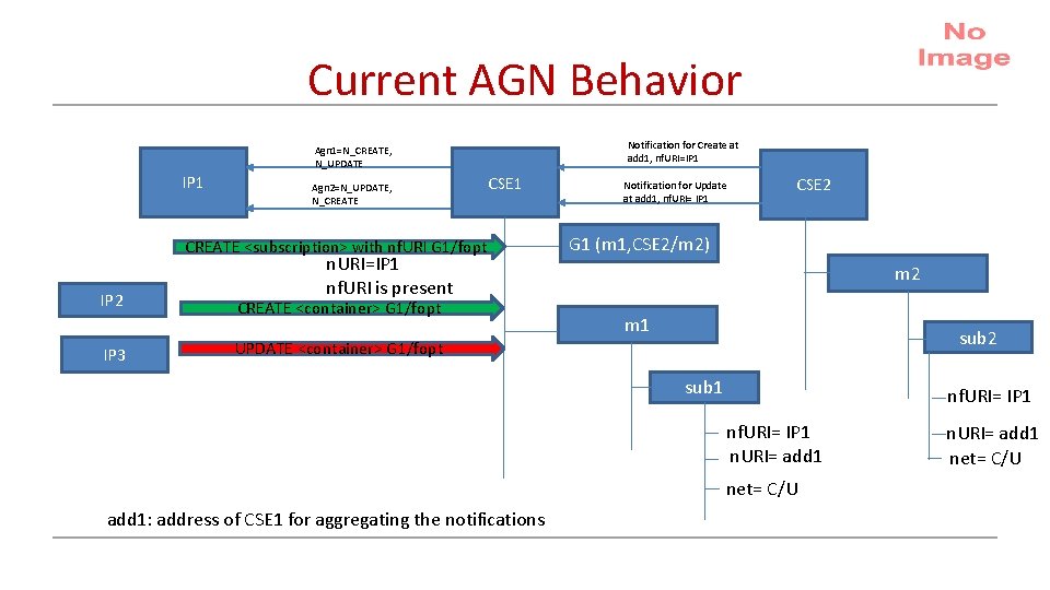 Current AGN Behavior Notification for Create at add 1, nf. URI=IP 1 Agn 1=N_CREATE,