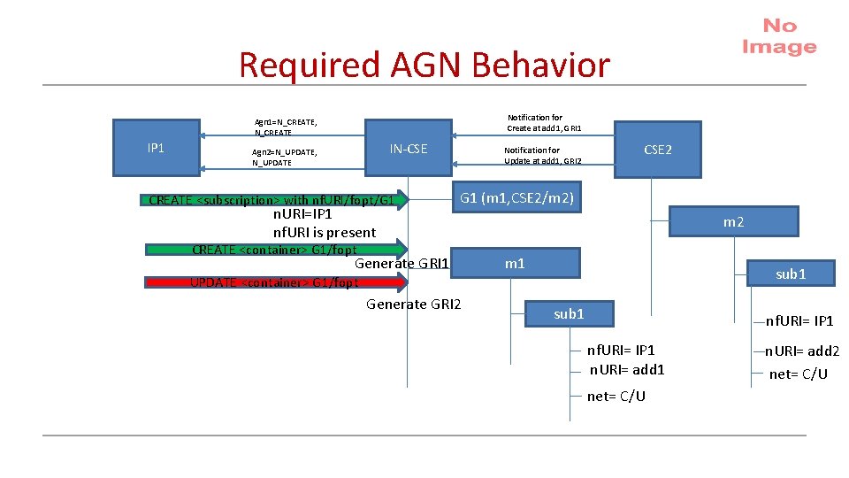 Required AGN Behavior Notification for Create at add 1, GRI 1 Agn 1=N_CREATE, N_CREATE