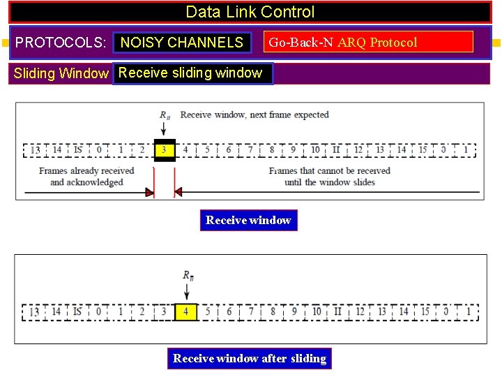 Data Link Control PROTOCOLS: NOISY CHANNELS Go-Back-N ARQ Protocol Sliding Window Receive sliding window