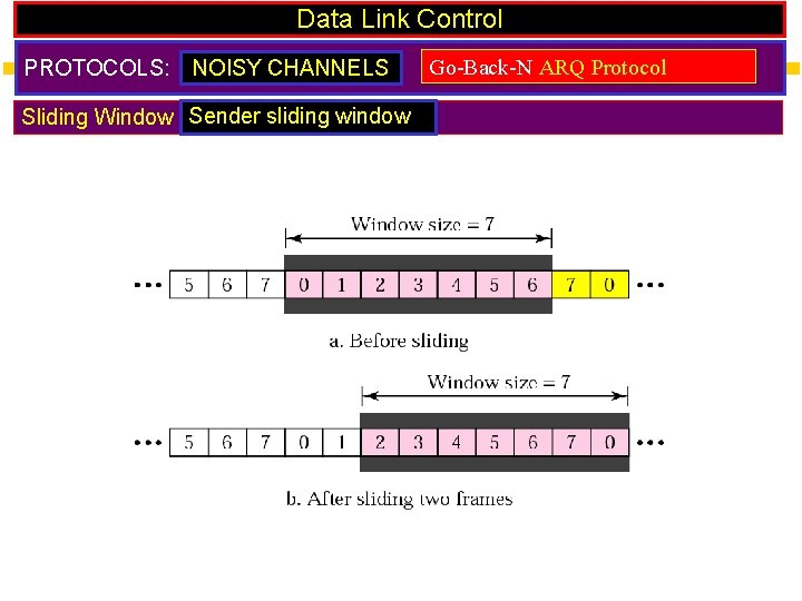 Data Link Control PROTOCOLS: NOISY CHANNELS Sliding Window Sender sliding window Go-Back-N ARQ Protocol