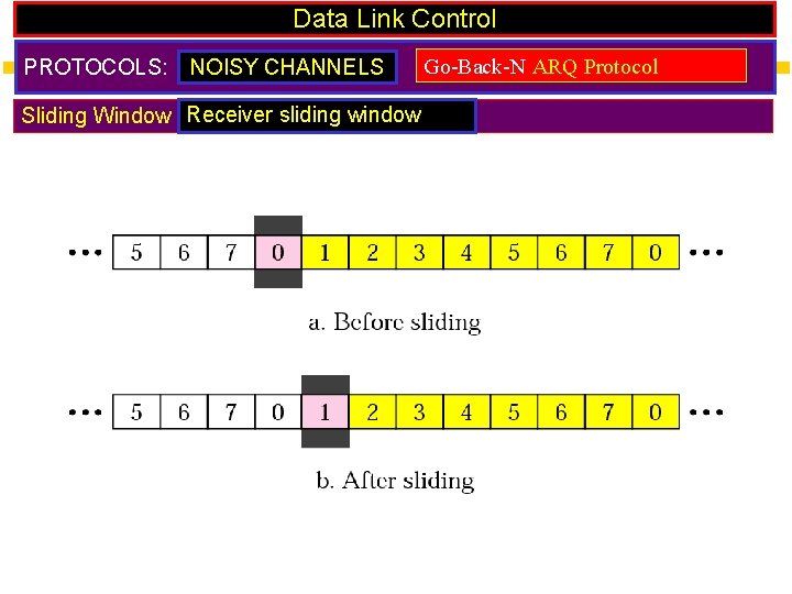 Data Link Control PROTOCOLS: NOISY CHANNELS Sliding Window Receiver sliding window Go-Back-N ARQ Protocol