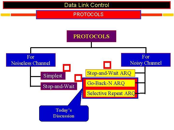 Data Link Control PROTOCOLS For Noiseless Channel Simplest Stop-and-Wait For Noisy Channel Stop-and-Wait ARQ