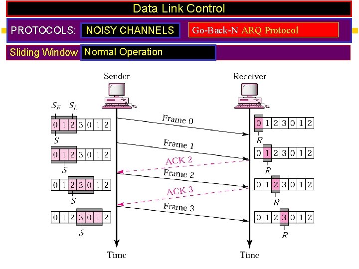 Data Link Control PROTOCOLS: NOISY CHANNELS Sliding Window Normal Operation Go-Back-N ARQ Protocol 