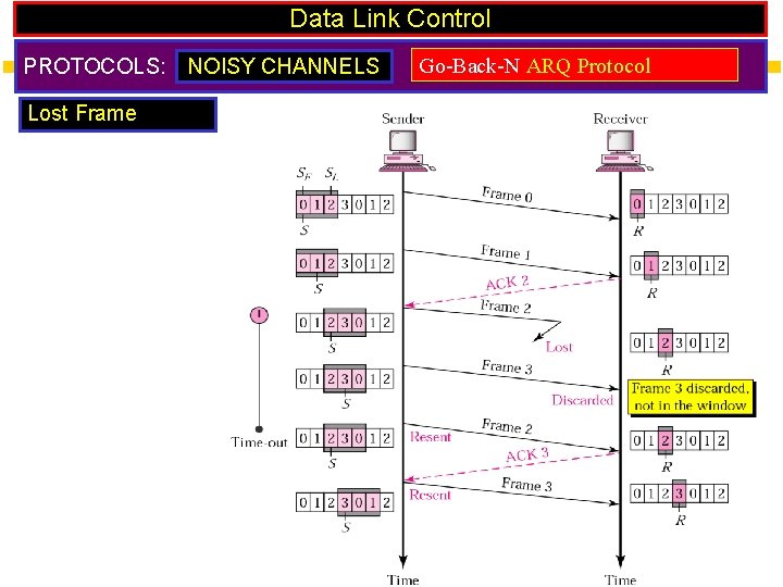 Data Link Control PROTOCOLS: Lost Frame NOISY CHANNELS Go-Back-N ARQ Protocol 
