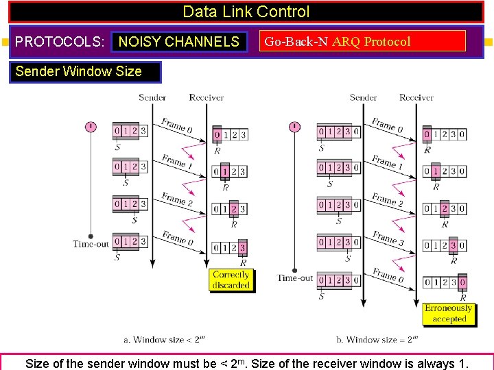 Data Link Control PROTOCOLS: NOISY CHANNELS Go-Back-N ARQ Protocol Sender Window Size of the