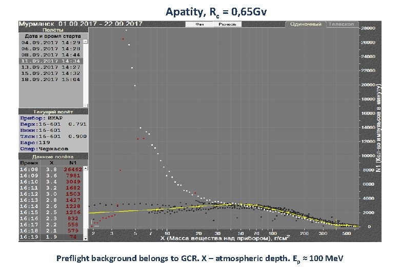 Apatity, Rc = 0, 65 Gv Preflight background belongs to GCR. X – atmospheric