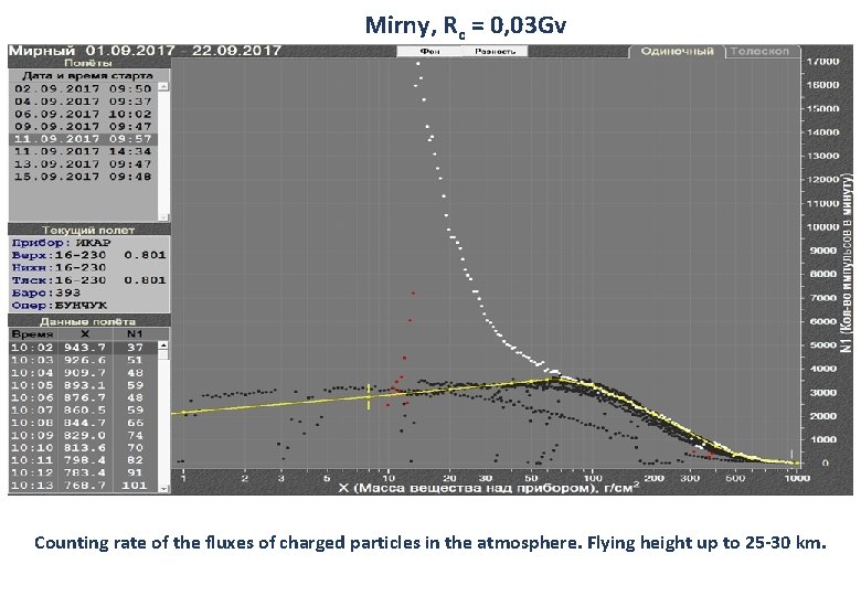 Mirny, Rc = 0, 03 Gv Counting rate of the fluxes of charged particles